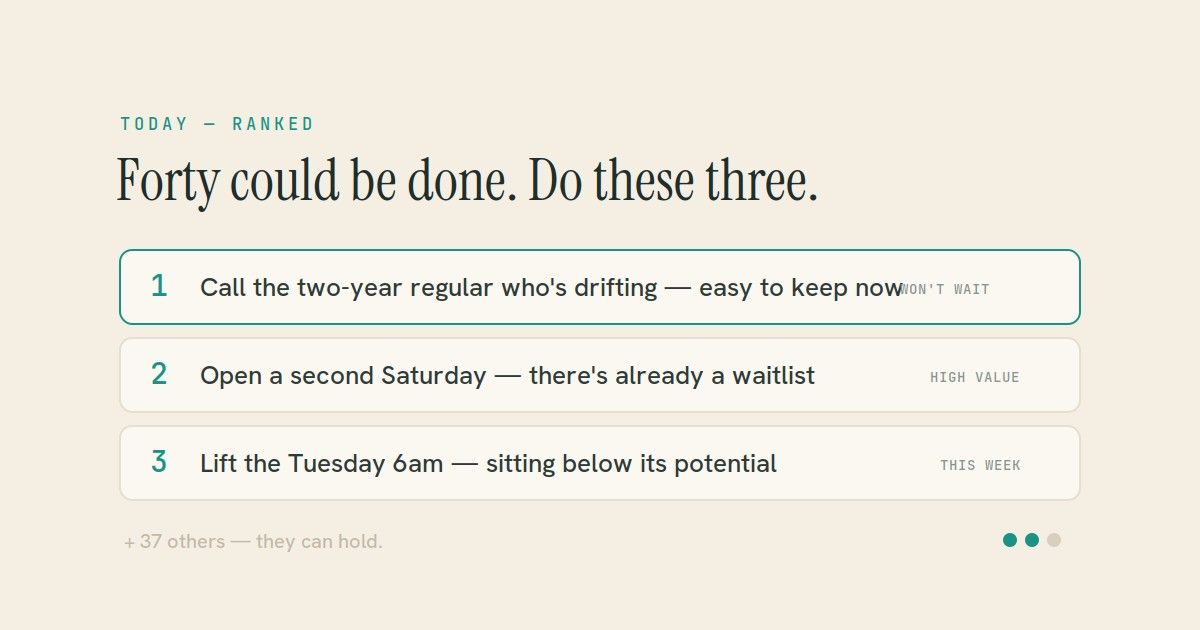 A ranked Today card showing three prioritised studio tasks out of forty, ordered by value and urgency