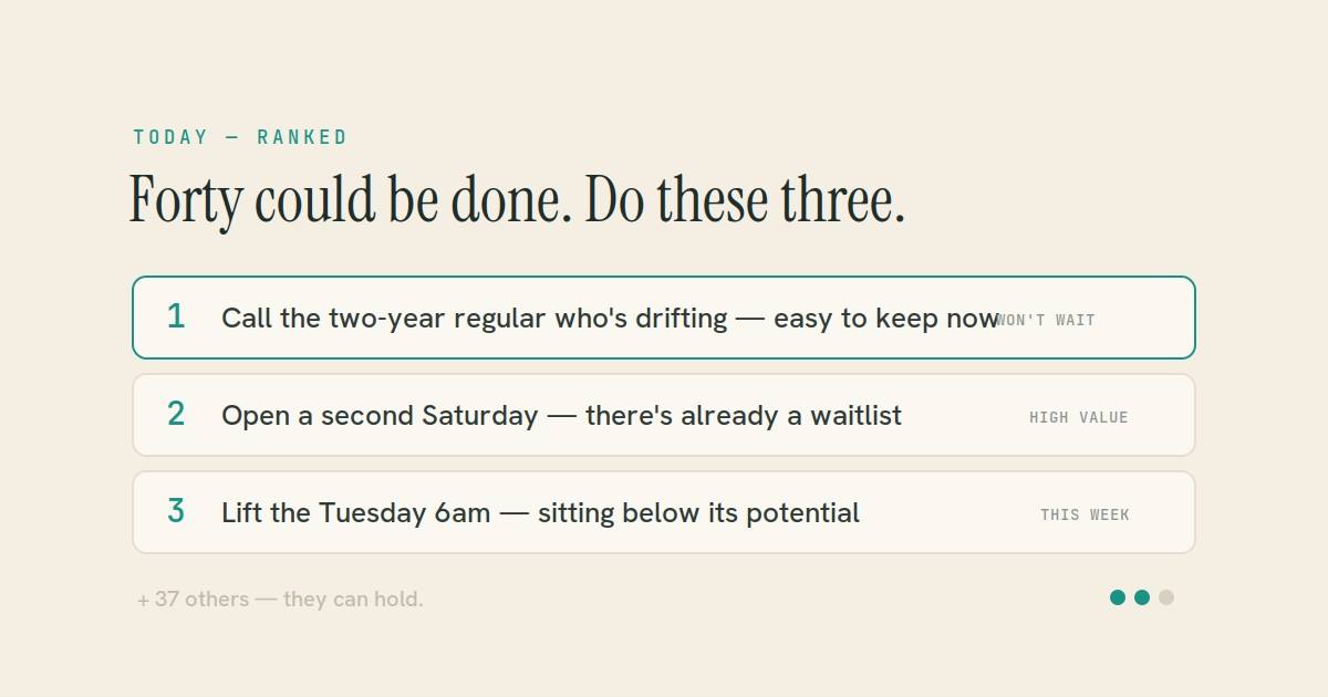 A ranked Today card showing three prioritised studio tasks out of forty, ordered by value and urgency